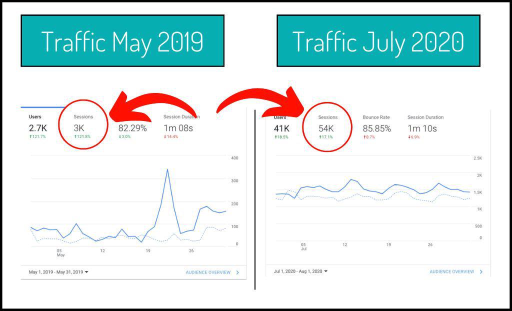 Scale Your Travel Blog By Mike & Laura