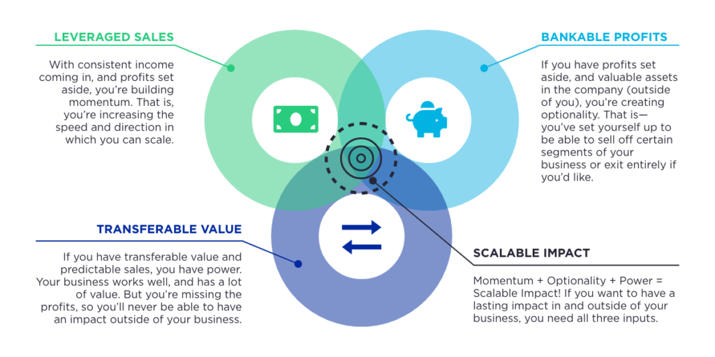 Scalable Impact Accelerator By Roland Frasier