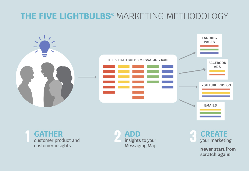 The Five Lightbulbs Marketing Message By Billy Broas – Free Download