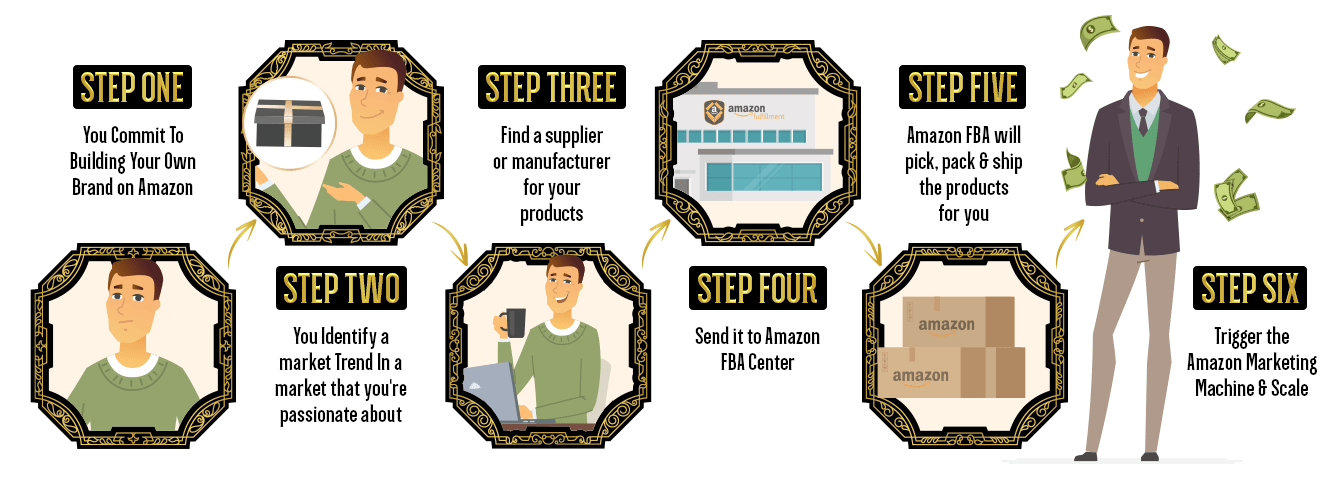 The FBA Millionaire Academy - Million Dollar Brand Club By Rob Oliver - Free Download Course The FBA Millionaire Academy - Million Dollar Brand Club By Rob Oliver - Free Download Course