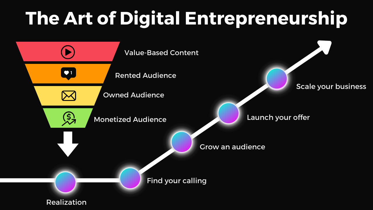 Digital Founder By Digital Income Project - Free Download Course