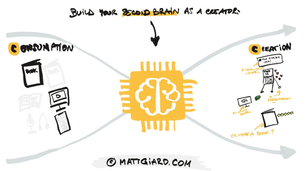 Second Brain For Content Creators By Matt Giaro - Free Download 2nd Brain Course