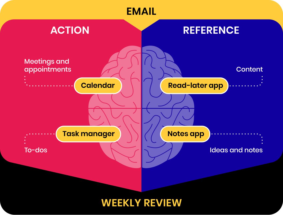 Pillars of Productivity Course By Tiago Forte - Free Download