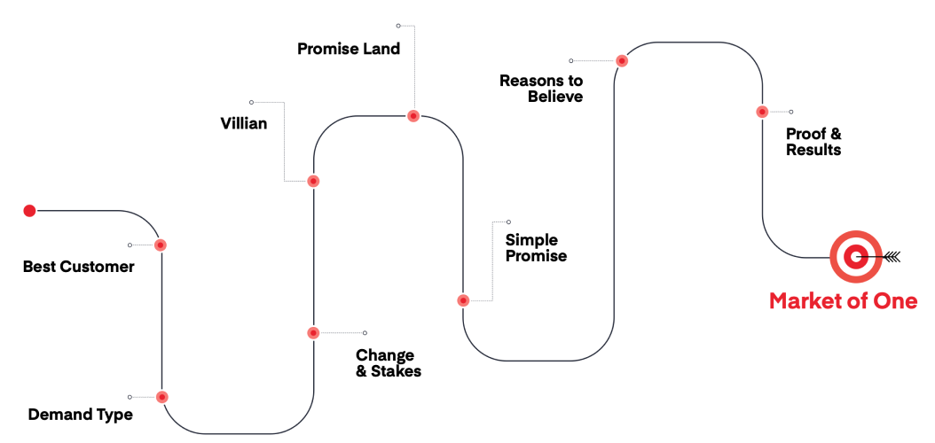 The Product Postioning Masterclass By Brendan Dell - Free Download Course