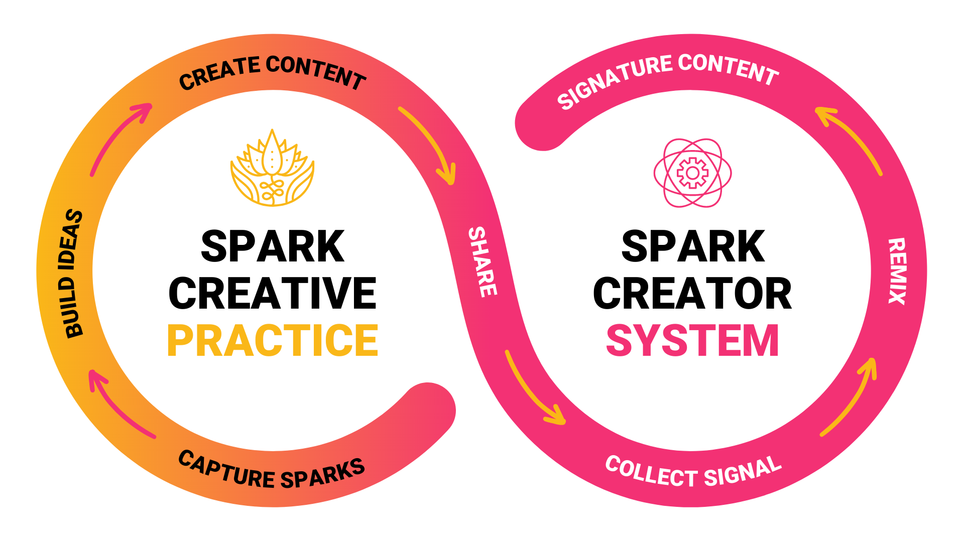 The Spark Creator Course By Ev Chapman - Free Download The Spark Creator Course By Ev Chapman - Free Download