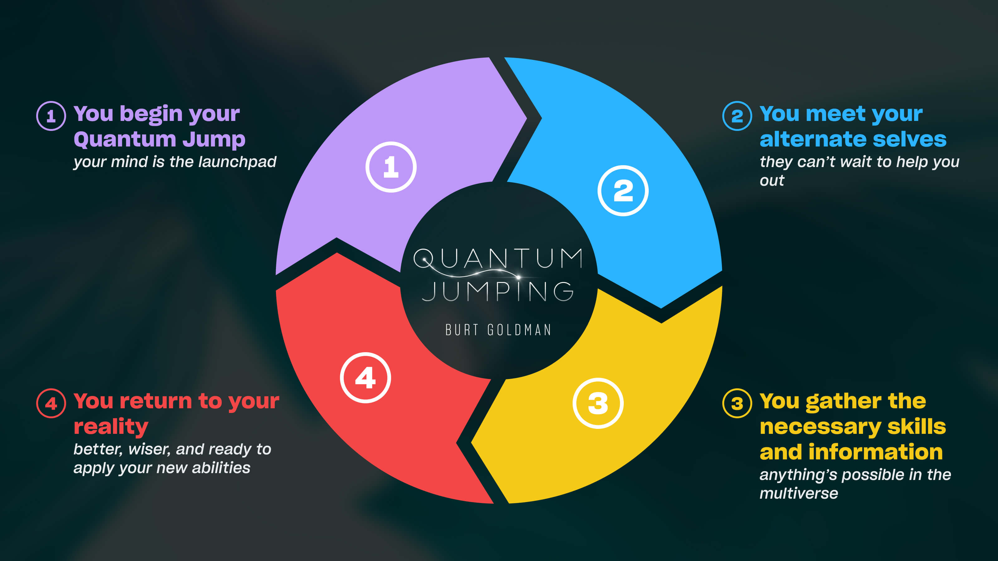 Quantum Jumping By Burt Goldman - Mindvalley - Free Download Course Quantum Jumping By Burt Goldman - Mindvalley - Free Download Course