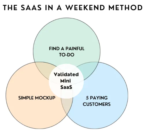 SaaS In A Weekend + Micro-SaaS Ideation & Upsells By Aaron S. Krall - Free Download Course