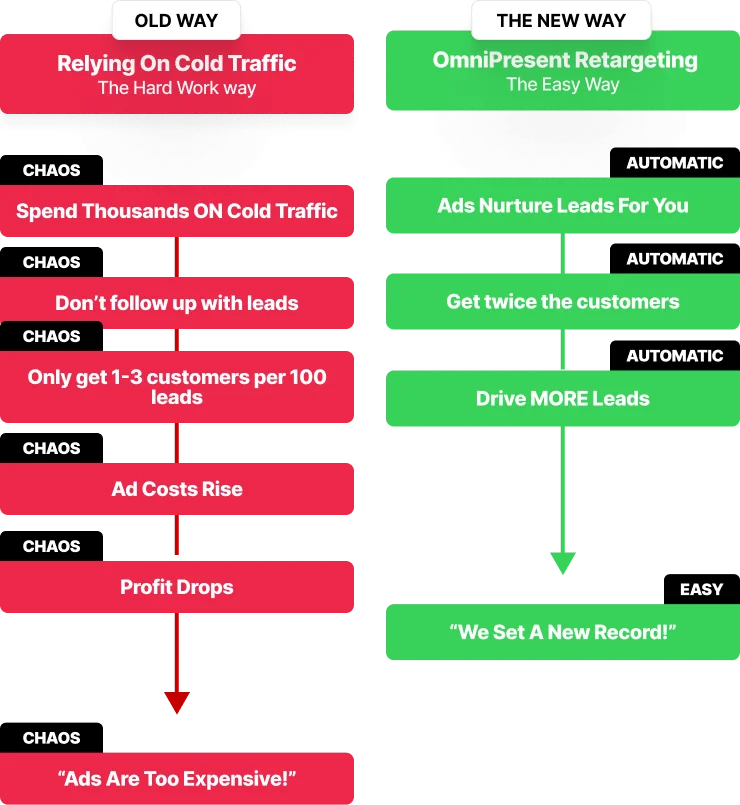 OmniPresent Retargeting System By AdOutreach – Free Download OPC Course By Aleric Heck