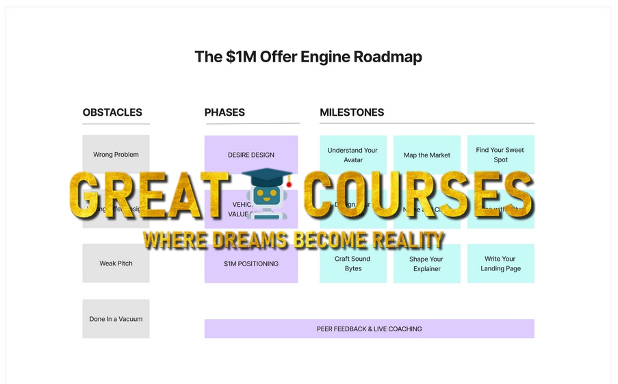 The $1M Offer Engine By Rob Lennon - Free Download Course