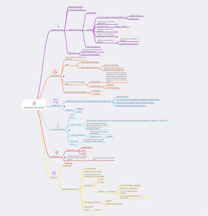Course Mindmap