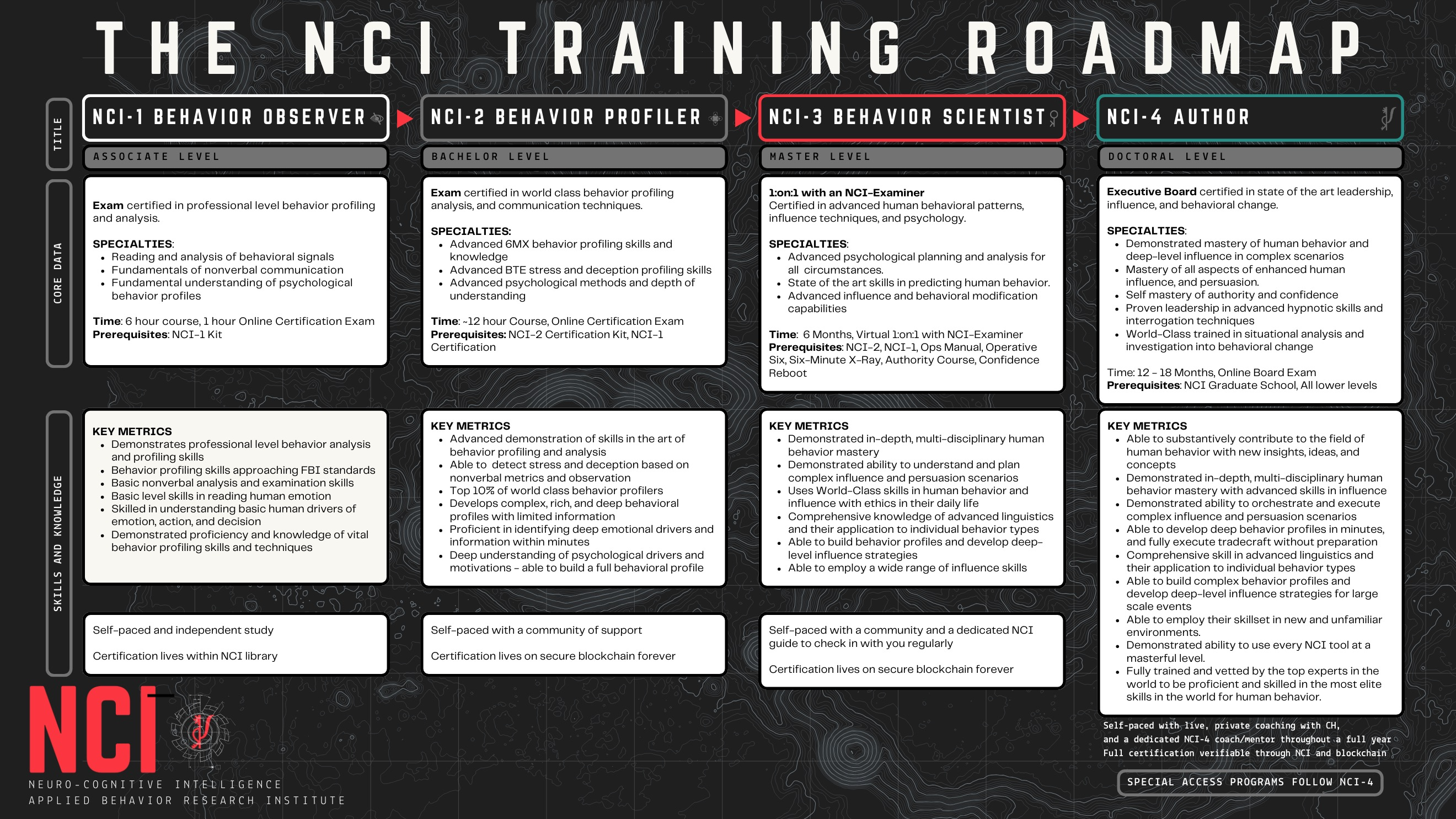 NCI 1, 2, 3, 4 By Chase Hughes - Free Download All Courses Mega Bundle - NCI University