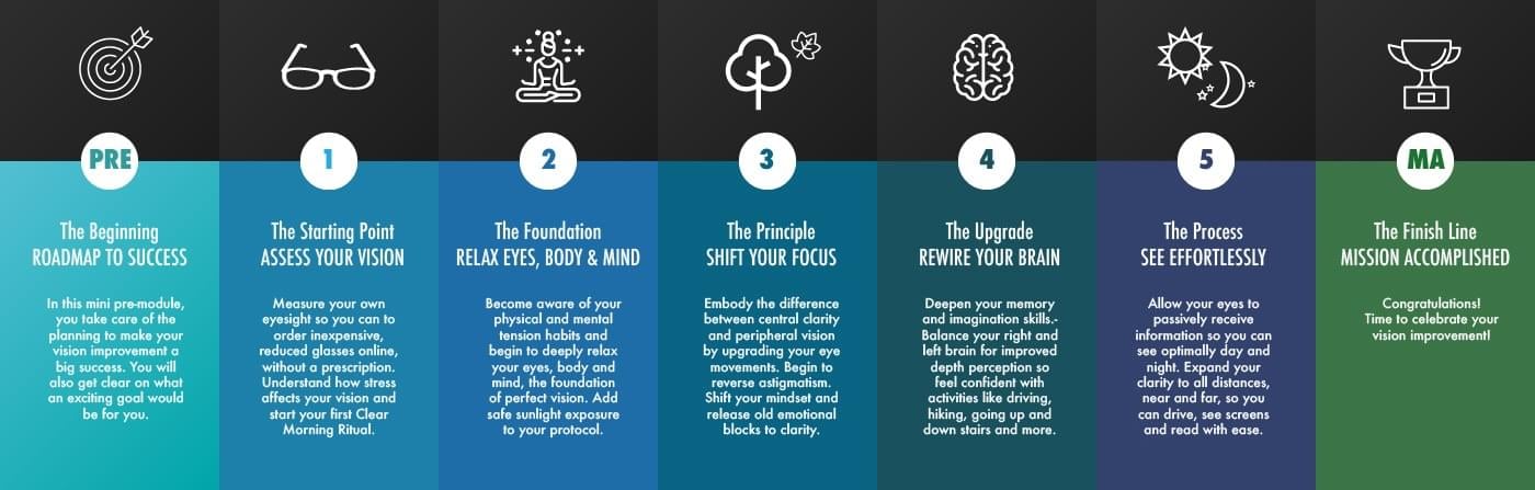 Naturally Clear Vision Online Program By Claudia Muehlenweg - Free Download Course