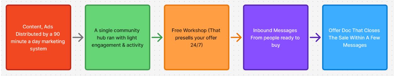 Community Conversion Operating System By Flip And Nate - Free Download Course